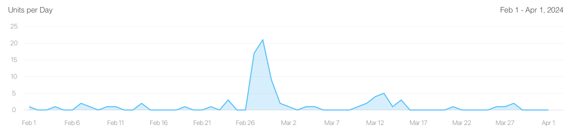 Downloads chart for the spike in February 2024