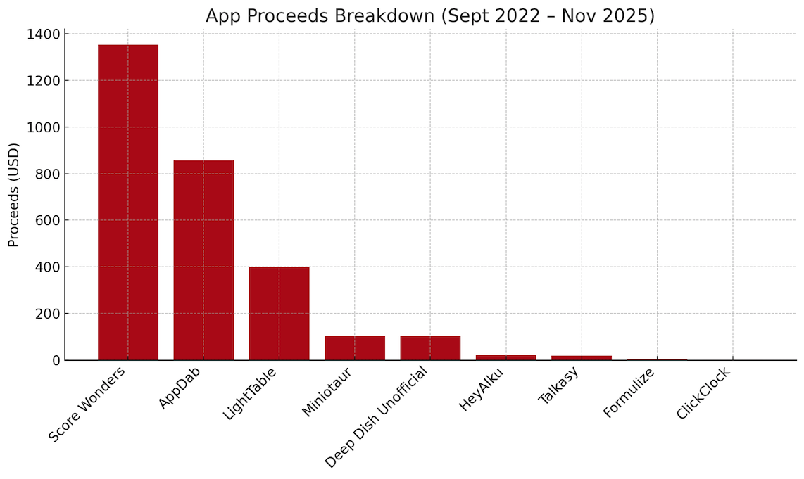 A bar chart showing the proceeds per app