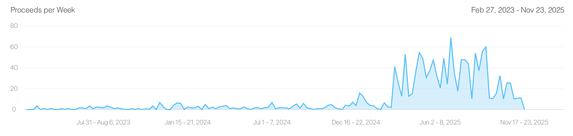 Proceeds spike around March 2025 after the Score Wonders update